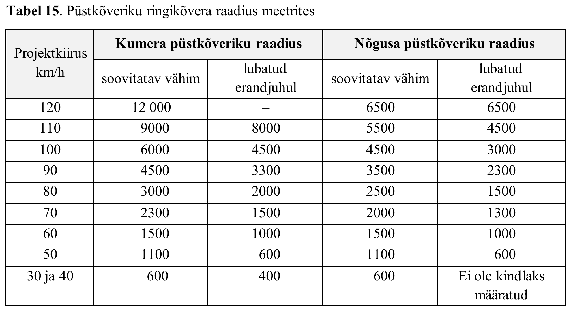 Tabel 15