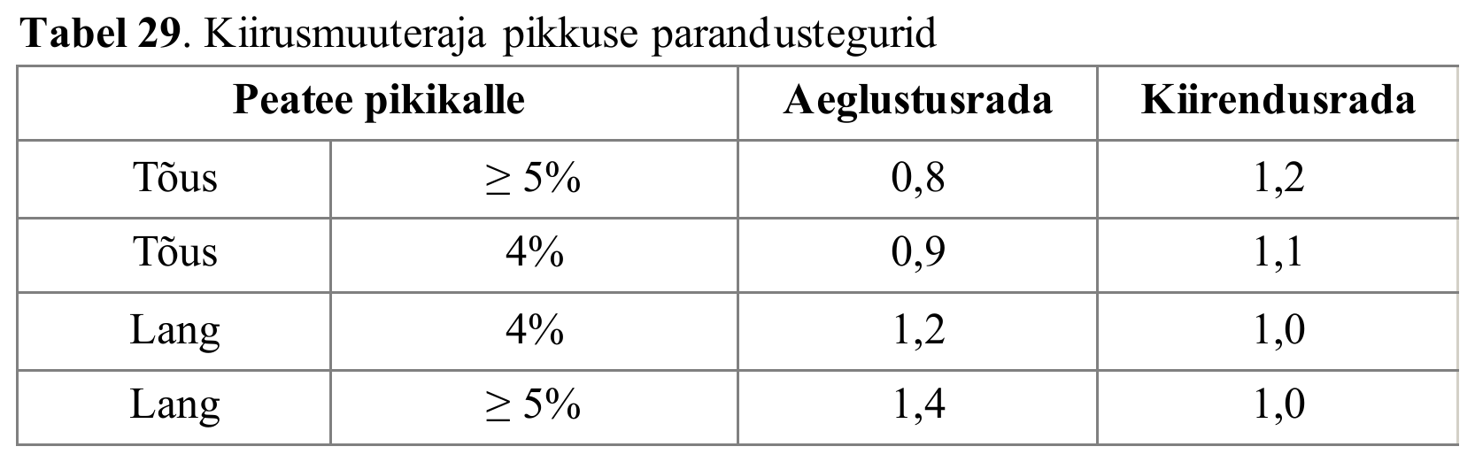 Tabel 29