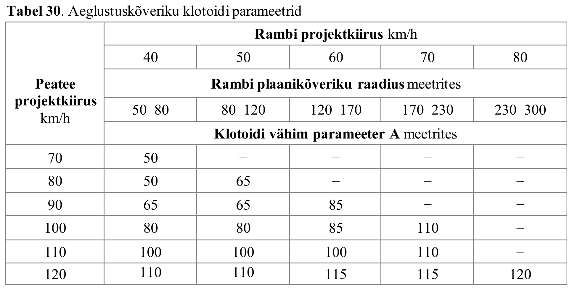 Tabel 30