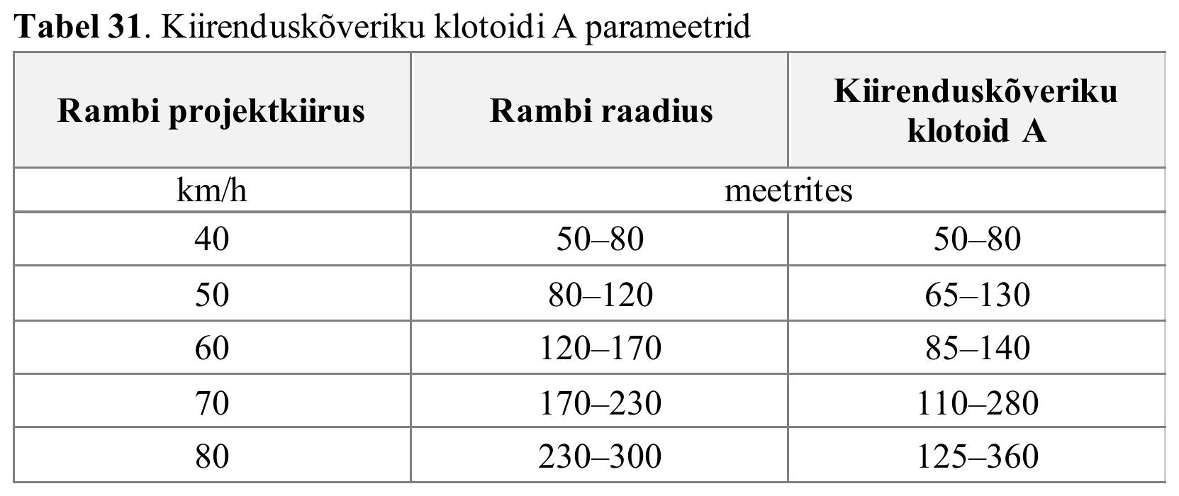 Tabel 31