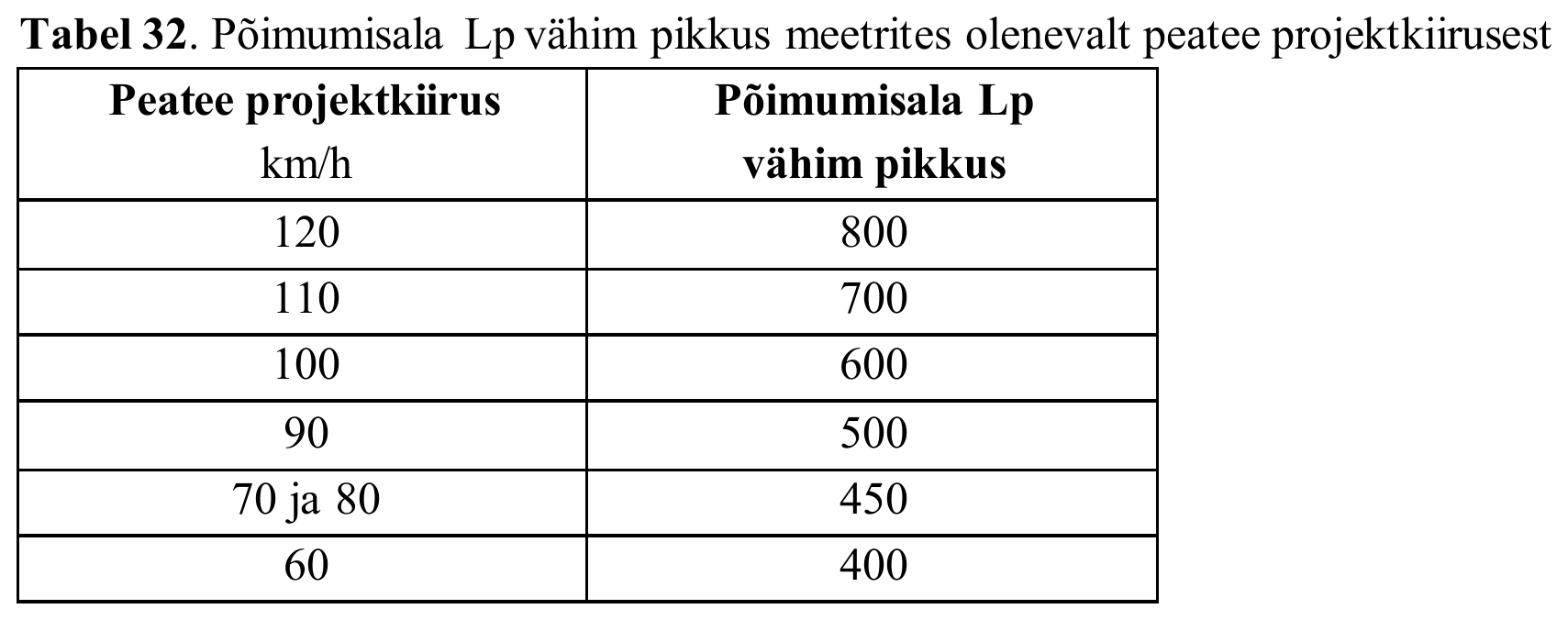 Tabel 32