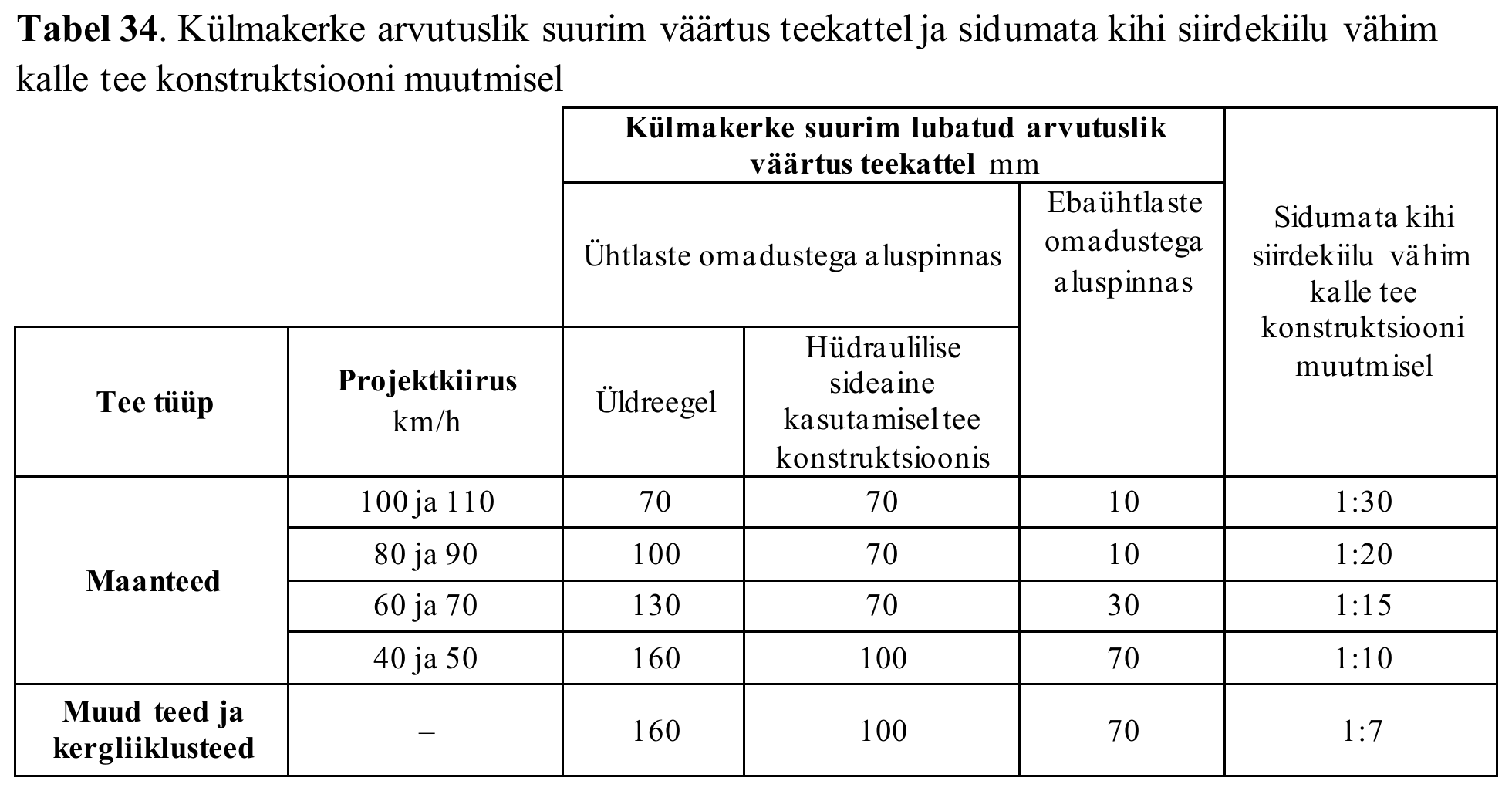 Tabel 34