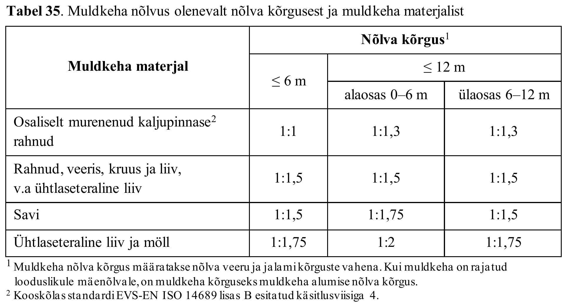 Tabel 35
